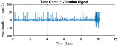 a) Time domain vibration signal and b) vibration spectrum of healthy signal;  c) time domain vibration signal and d) vibration spectrum of faulty signal