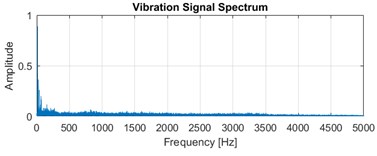 a) Time domain vibration signal and b) vibration spectrum of healthy signal;  c) time domain vibration signal and d) vibration spectrum of faulty signal