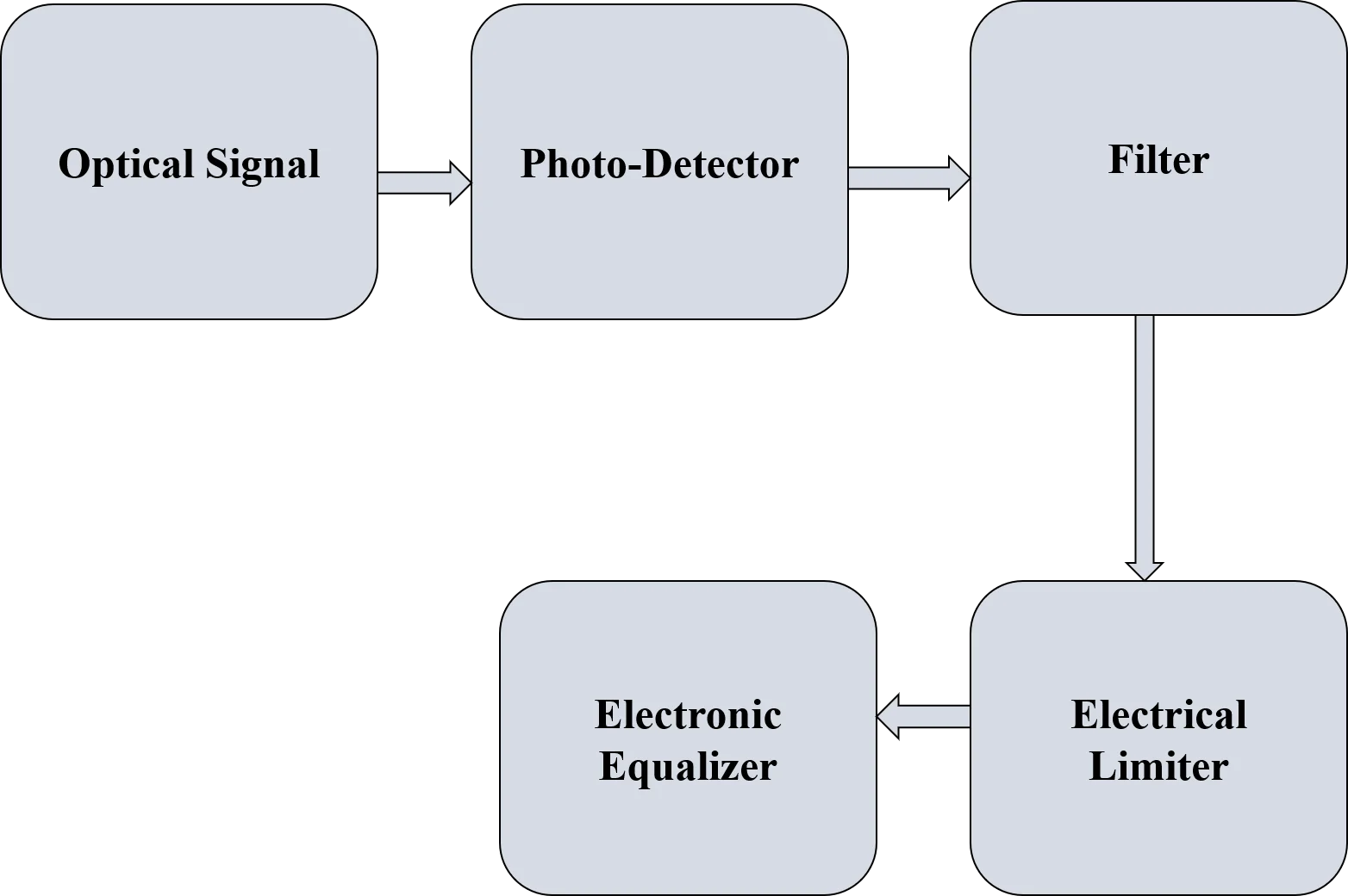 Optical fiber deformation and vibration monitoring at distinct data rates with distinct photo-detectors devices