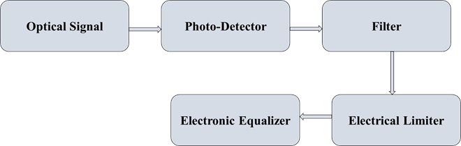 Basic Representation of electronic equalizer