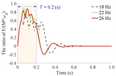The stimulating impulse response of the tamper-asphalt mixture interaction  at N= 5 under the different excitations of the compacting mechanism