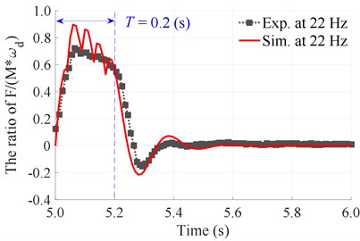 The experimentation and simulation results of the stimulating impulse response  of the tamper-asphalt mixture interaction at N= 5