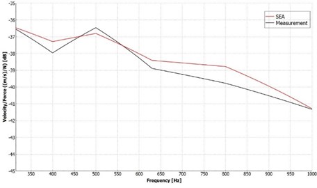 Results of the bare plate. Comparison of the velocity/force results  for the simulation and measurement