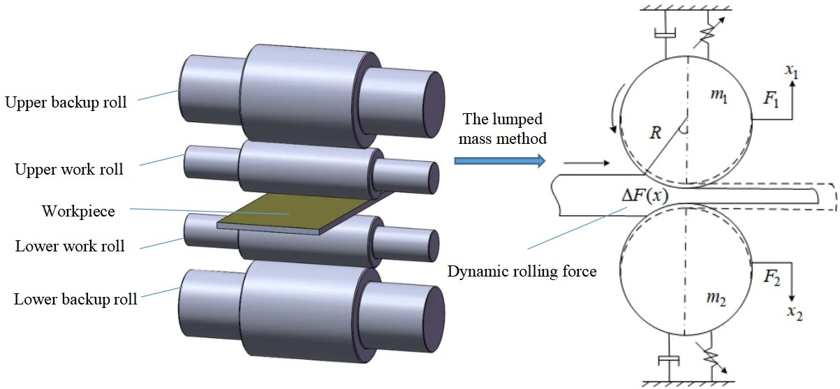 Nonlinear vibration characteristics and time-delayed displacement control of rolling mill under dynamic rolling force