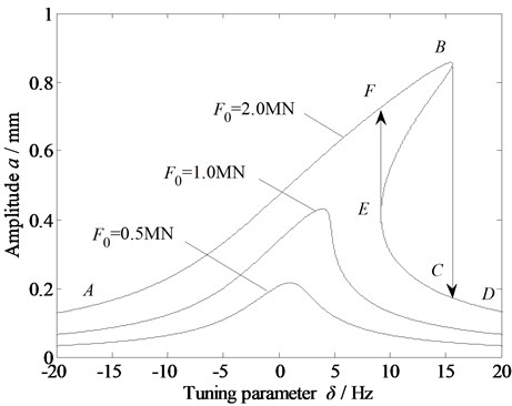 Amplitude-frequency curve of the vibration system with the variation in the external excitation