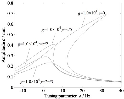 Amplitude-frequency curve of the vibration system with variation in the delay time