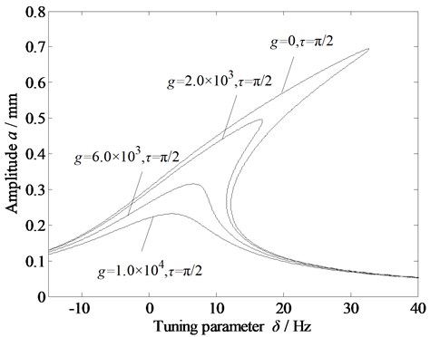 Amplitude-frequency curve of the vibration system with variation in the gain coefficient