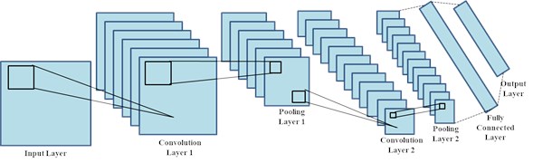 Convolutional neural network architecture