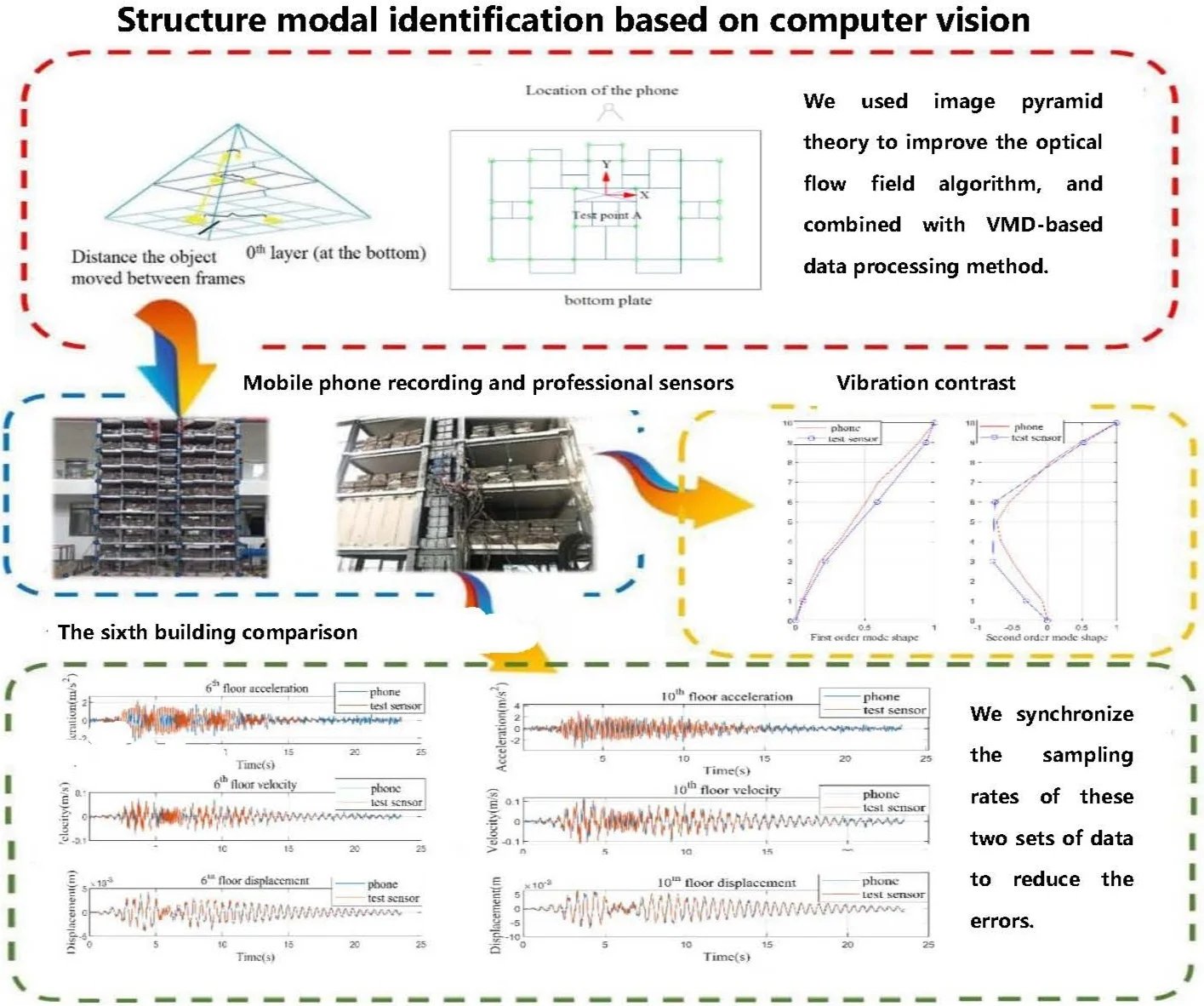 Structure modal identification based on computer vision technology