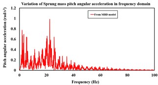 a) Sprung mass pitch angular displacement variation with time from the mathematical and MBD models over APG at 20 kmph, b) variation of sprung mass pitch angular acceleration with time from  the mathematical and MBD models over APG at 20 kmph, c) variation of sprung mass pitch angular acceleration in frequency domain from the mathematical model over APG at 20 kmph,  d) frequency domain variation of sprung mass pitch angular acceleration  from the MBD model over APG at 20 kmph speed