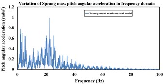 a) Sprung mass pitch angular displacement variation with time from the mathematical and MBD models over APG at 20 kmph, b) variation of sprung mass pitch angular acceleration with time from  the mathematical and MBD models over APG at 20 kmph, c) variation of sprung mass pitch angular acceleration in frequency domain from the mathematical model over APG at 20 kmph,  d) frequency domain variation of sprung mass pitch angular acceleration  from the MBD model over APG at 20 kmph speed
