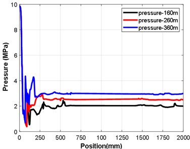 Axial pressure distribution  at different depths