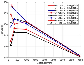Variation law of axial attenuation at the depth of 160 m