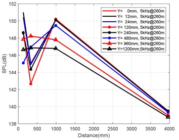 Variation law of axial attenuation at the depth of 260 m