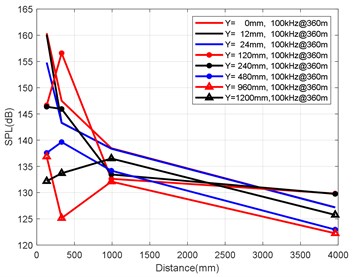Variation law of axial attenuation at the depth of 360 m