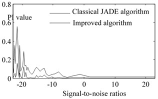 The change of PI value different s2  under signal-to-noise ratios