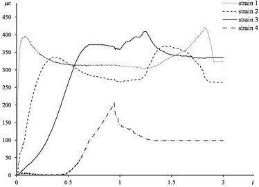 Time-strain curve of experimental test