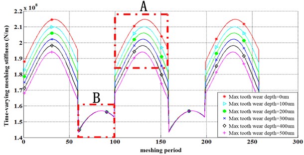 Influence of tooth profile wear on time-varying meshing stiffness