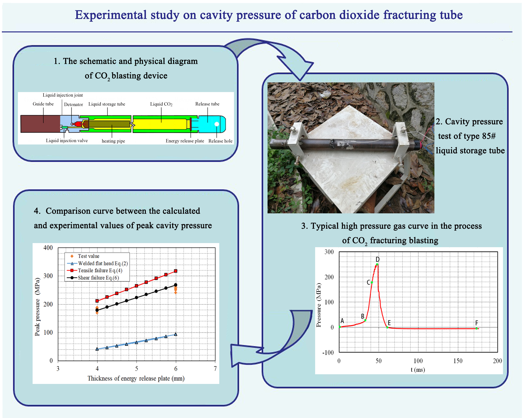 Experimental study on cavity pressure of carbon dioxide fracturing tube