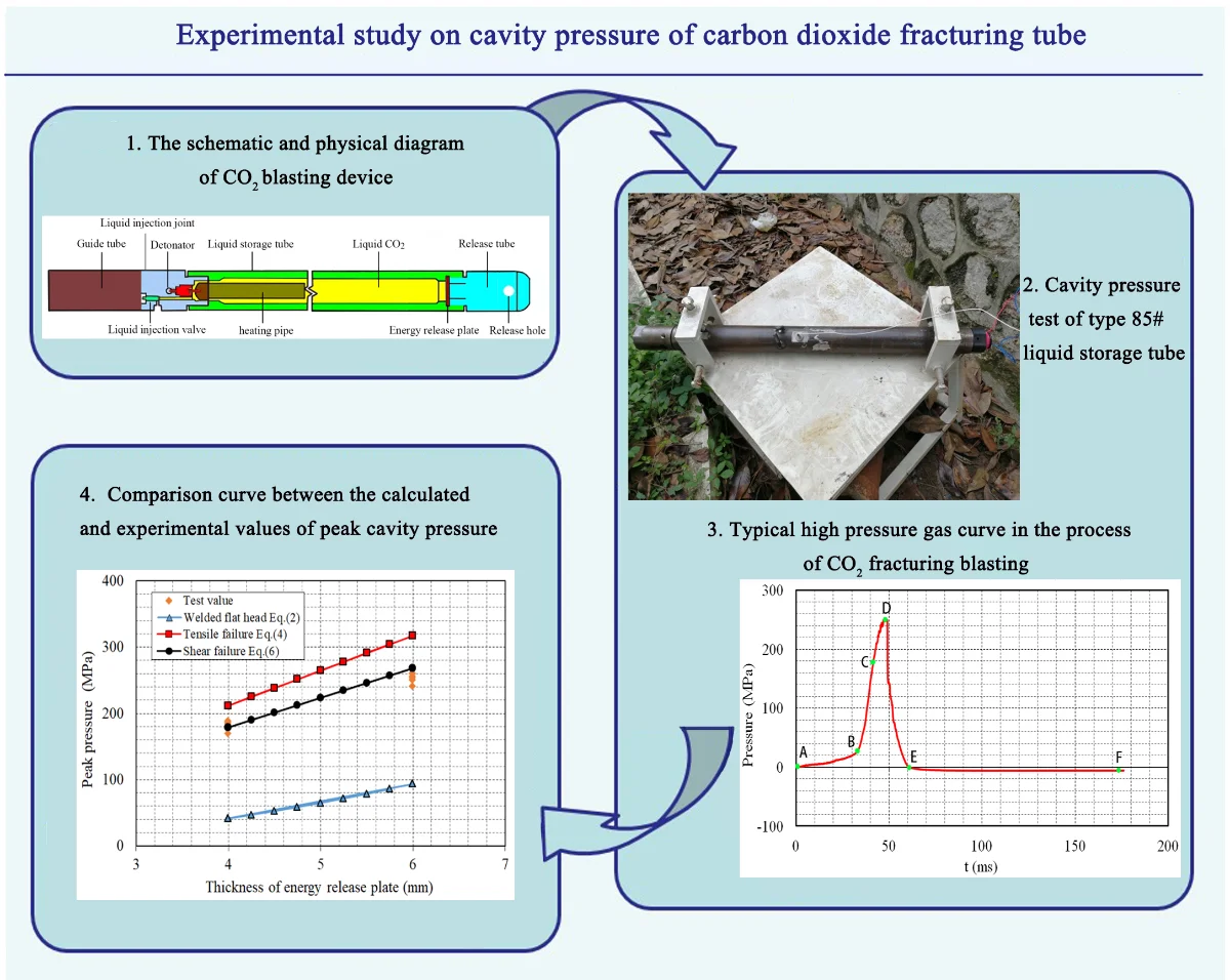 Experimental study on cavity pressure of carbon dioxide fracturing tube ...