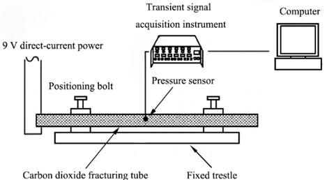 Schematic diagram of experimental system for cavity pressure