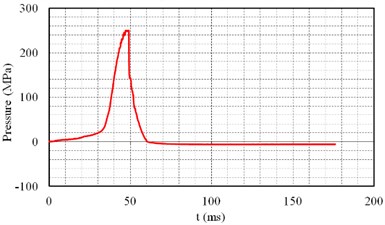Cavity pressure curve of carbon dioxide fracturing tube