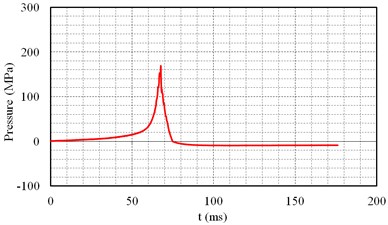 Cavity pressure curve of carbon dioxide fracturing tube