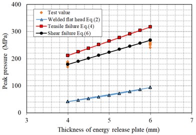 Comparison curve between the calculated and experimental values of peak cavity pressure
