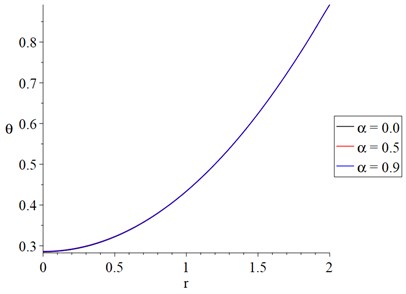 The dynamical temperature distribution with variance value of fractional order parameter