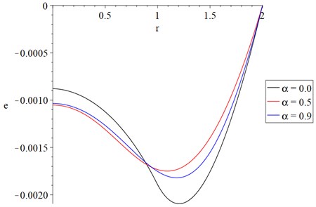 The strain distribution with variance value of fractional order parameter