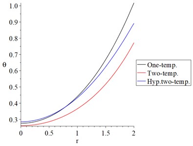 The dynamical temperature increment distribution with variance models α=0.5