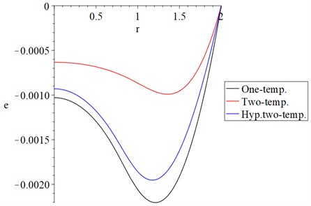 The strain increment distribution with variance models α=0.5