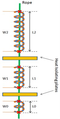 3-bit Stepper TCPM structure (N= 3)