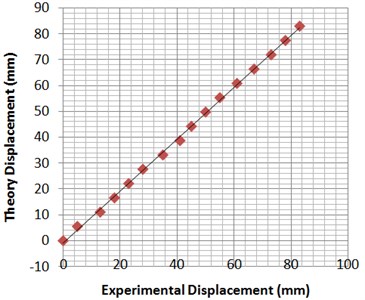 Experimental results of displacement under electrical actuation based  on Table 1 (temperature = 28 °C, mass of load = 1.5 gr)