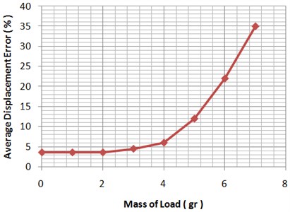 Average displacement error versus load mass variation in temperature = 28 °C