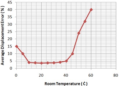 Average displacement error versus room temperature variation in mass of load = 1.5 gr