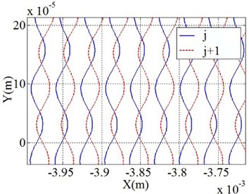 Simulation of longitudinal ultrasonic vibration motion trajectory