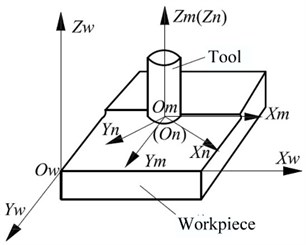 Tool coordinate system and workpiece coordinate system