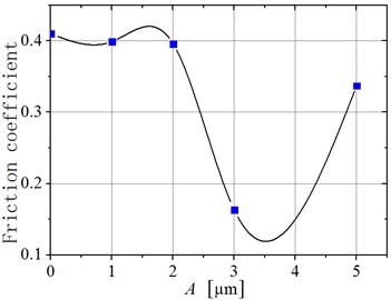 Friction coefficient of the machined surface under different amplitudes