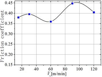 Friction coefficient of the machined surface under different cutting rates