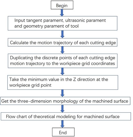 Flow chart of theoretical modeling for machined surface