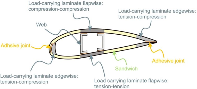 Wind turbine profile showing its parts and load carrying parts [4]