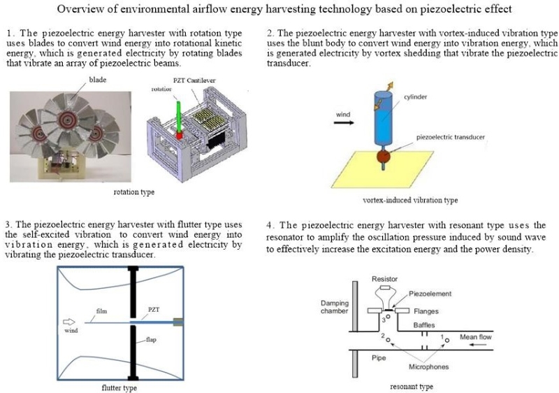 Overview of environmental airflow energy harvesting technology based on piezoelectric effect