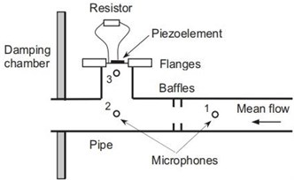 Mean flow piezoelectric energy harvester with baffle