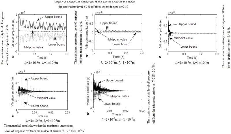 Vibration of a simply supported graphene sheet with uncertain small scale parameter based on nonlocal theory
