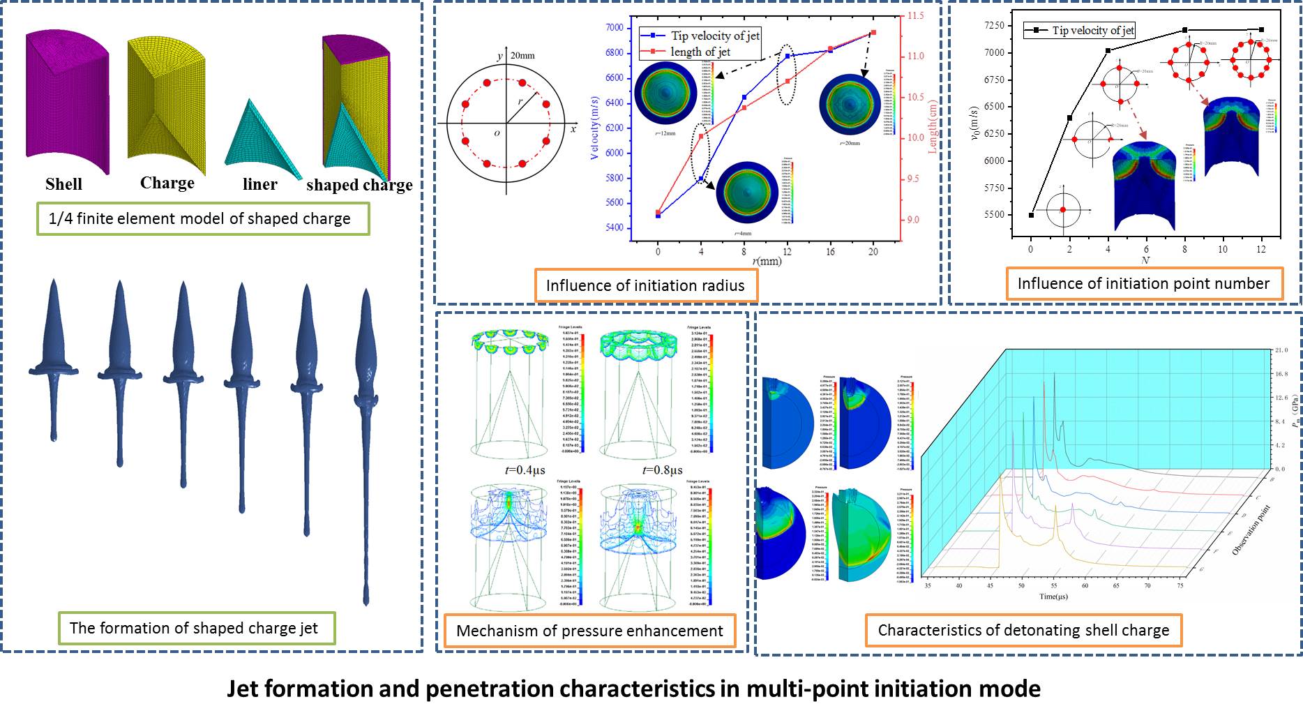 Numerical simulation of jet formation and penetration characteristics in multi-point initiation mode