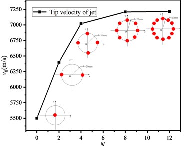 The variation of jet tip velocity with initiation point
