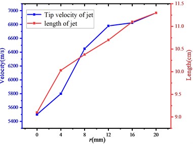The change of jet tip velocity  and jet length