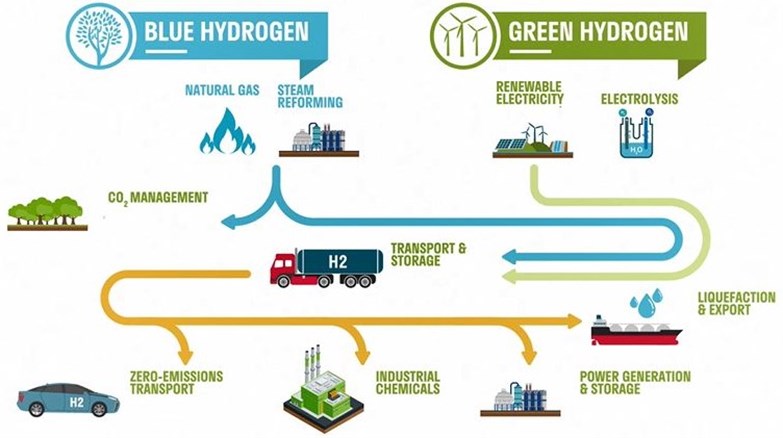 Blue and green hydrogen production