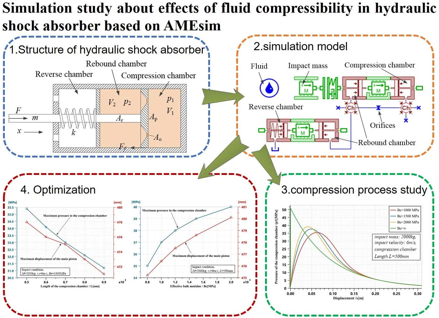 Simulation study about effects of fluid compressibility in hydraulic shock absorber based on AMEsim